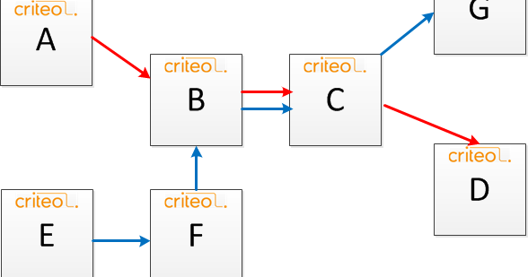 The web graph as seen by Criteo