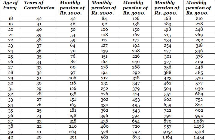 Atal Pension Yojana Age Chart