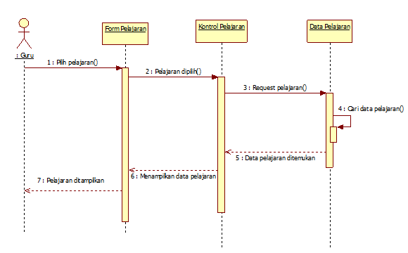 Tutorial Diagram Sequence
