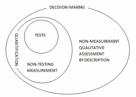 measurement assessment and evaluation