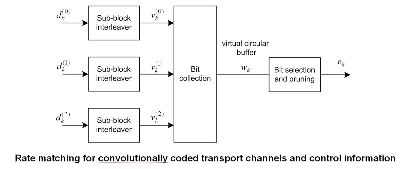 3GPP Technology Blog Physical Layer Bit Processing in LTE 1