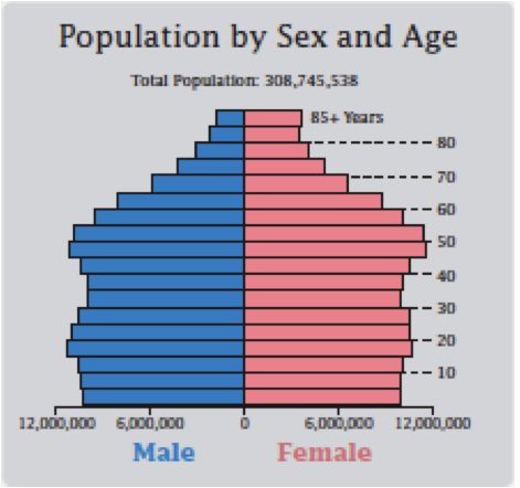 Permalink to US Population Age Distribution. 