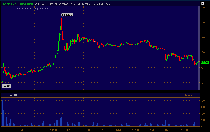 The stock LNKD opened at 83,