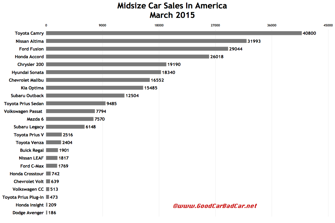 Midsize Car Sales In America March 2015 YTD GCBC