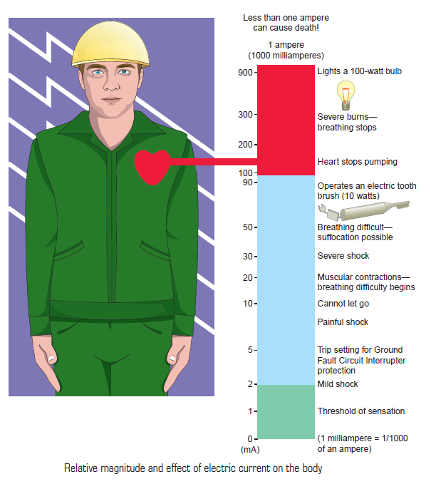 Relative Magnitude and effect of electric current on the body EEE