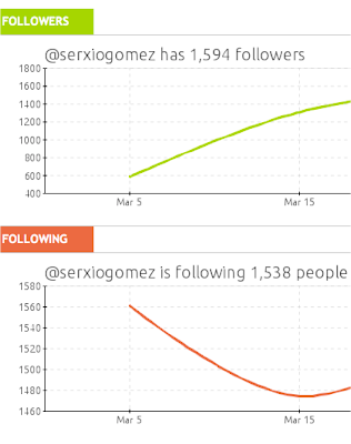 followers twitter incrementar seguidores