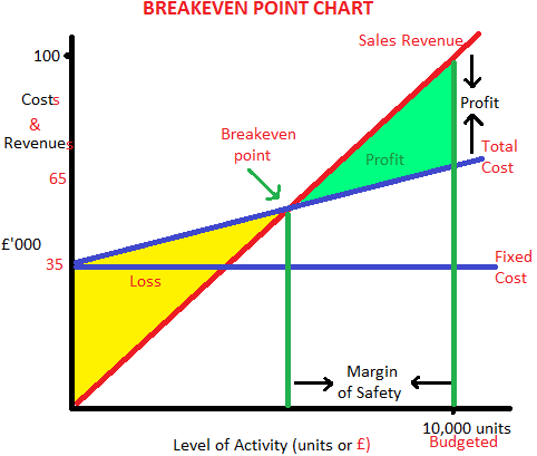 Algegra break even point homework help