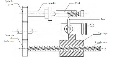 lathe cutting thread machine geared