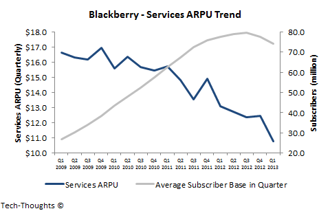 Blackberry - Services Revenue