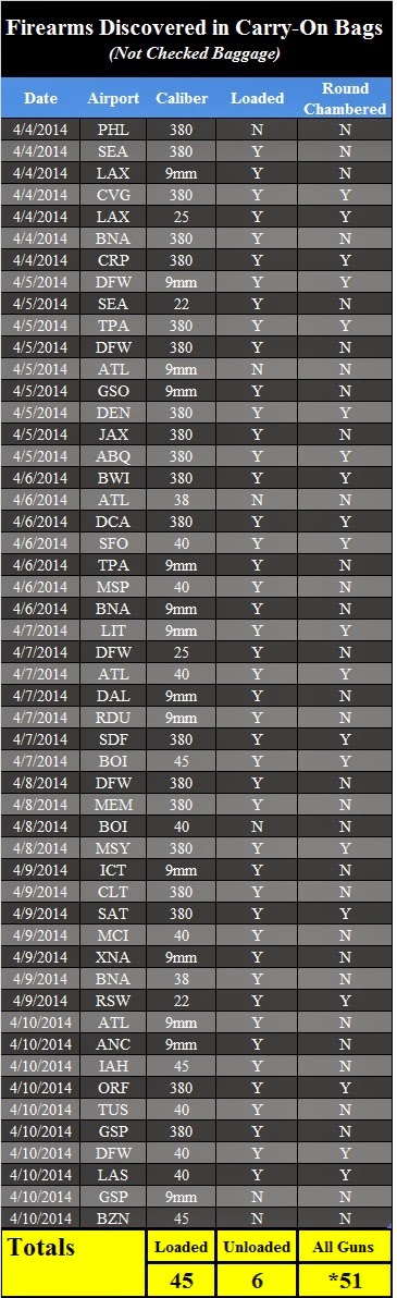51 Firearms Discovered This Week - Of the 51 firearms, 45 were loaded and 20 had rounds chambered. 51 Firearms Discovered This Week - Of the 51 firearms, 45 were loaded and 20 had rounds chambered.