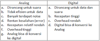 perbedaan sinyal analog dan digital pada gambar perbedaan sinyal analog dan digital pada gambar