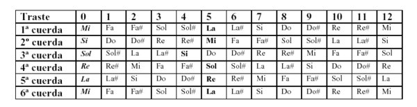 Musica En Primaria Guitarra 04 02 14 Piensa que la guitarra solo tiene 12 trastes. musica en primaria