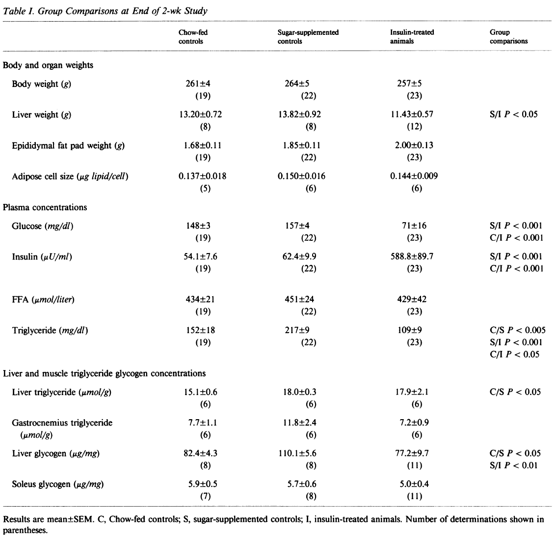 insulin levels and a slow metabolism insulin levels and a slow metabolism