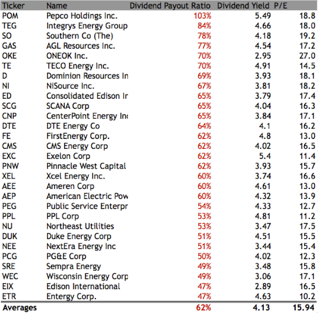 Avondale Asset Management Dividend Payout Ratio of Utilities Stocks