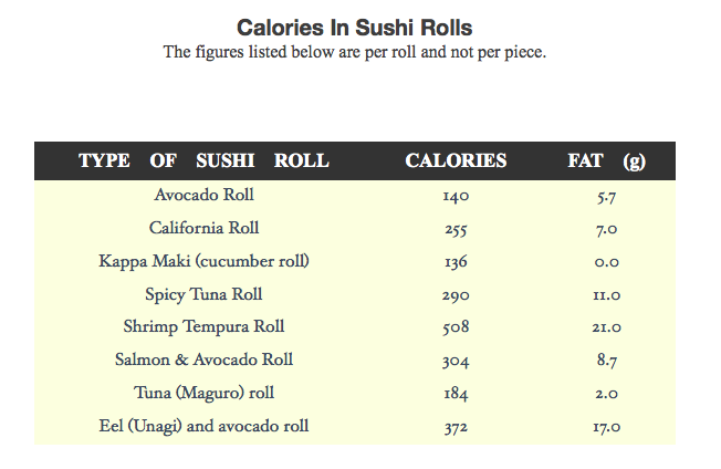 Sashimi Calories Chart