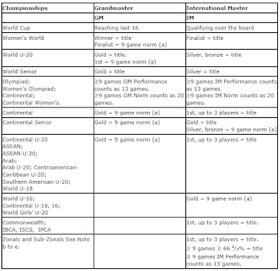 Títulos e Normas FIDE Tabela+1