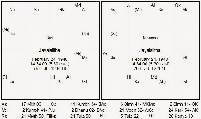 Horoscope Rasi Chart