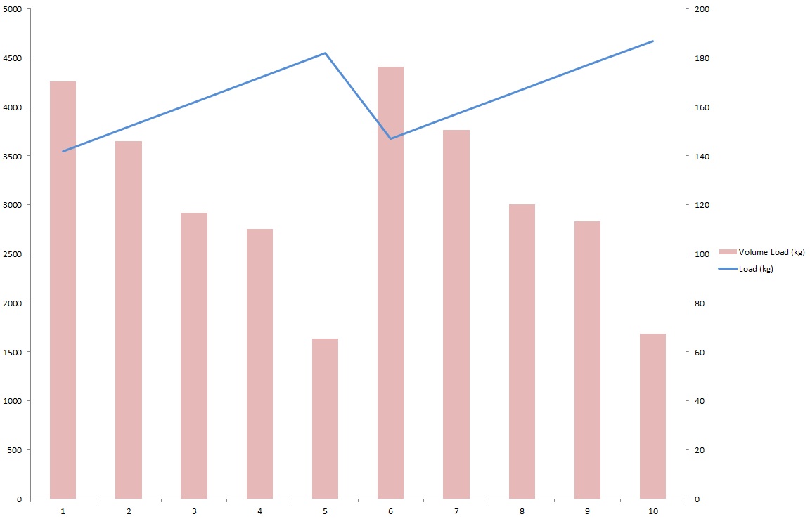 Linear Progressions For An Advanced Lifter A Case Study Cast