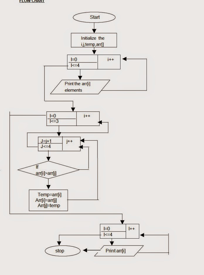 Flow Chart Ascending Order Numbers