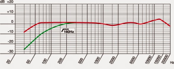 miking your gongs bells bowls in larger rooms part 2 akg d112 frequency chart
