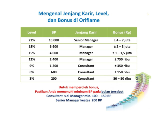 Level Di Oriflame