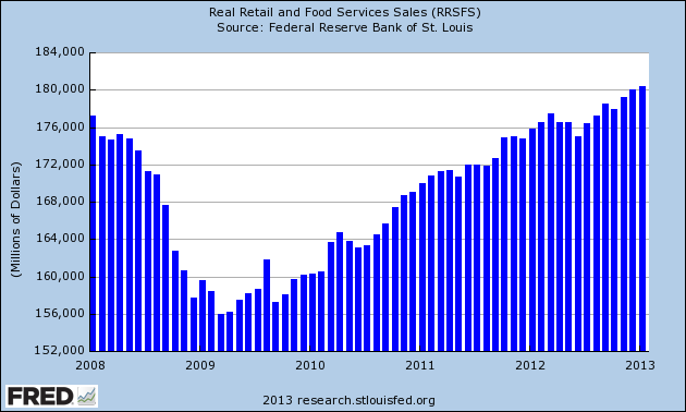 Us Retail Sales Chart