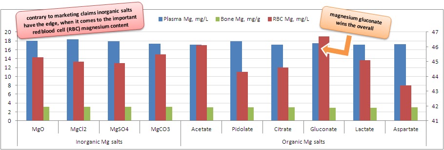 Magnesium Bioavailability Chart