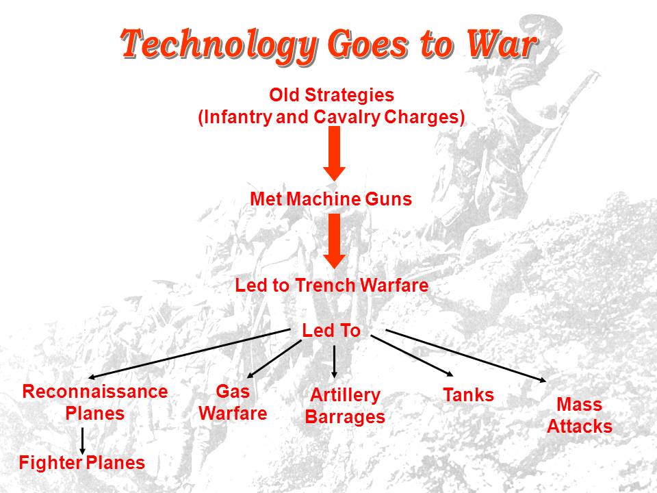 Exploring Nationalism Technology goes to war