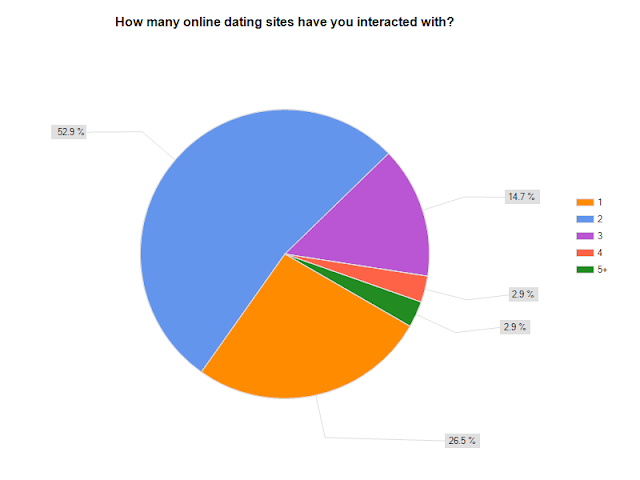 dating sites survey This statistic presents the findings of a survey on the online dating site and app usage in the united kingdom (uk) in june 2017, by usage status during the survey period, it was found that 62 percent of responding individuals reported that they had never used such sites. dating sites survey This statistic presents the findings of a survey on the online dating site and app usage in the united kingdom (uk) in june 2017, by usage status during the survey period, it was found that 62 percent of responding individuals reported that they had never used such sites.