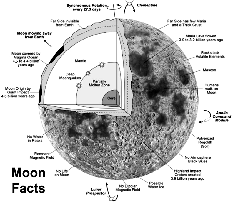 Basic Properties of the Moon (48) Mysteries of the Moon