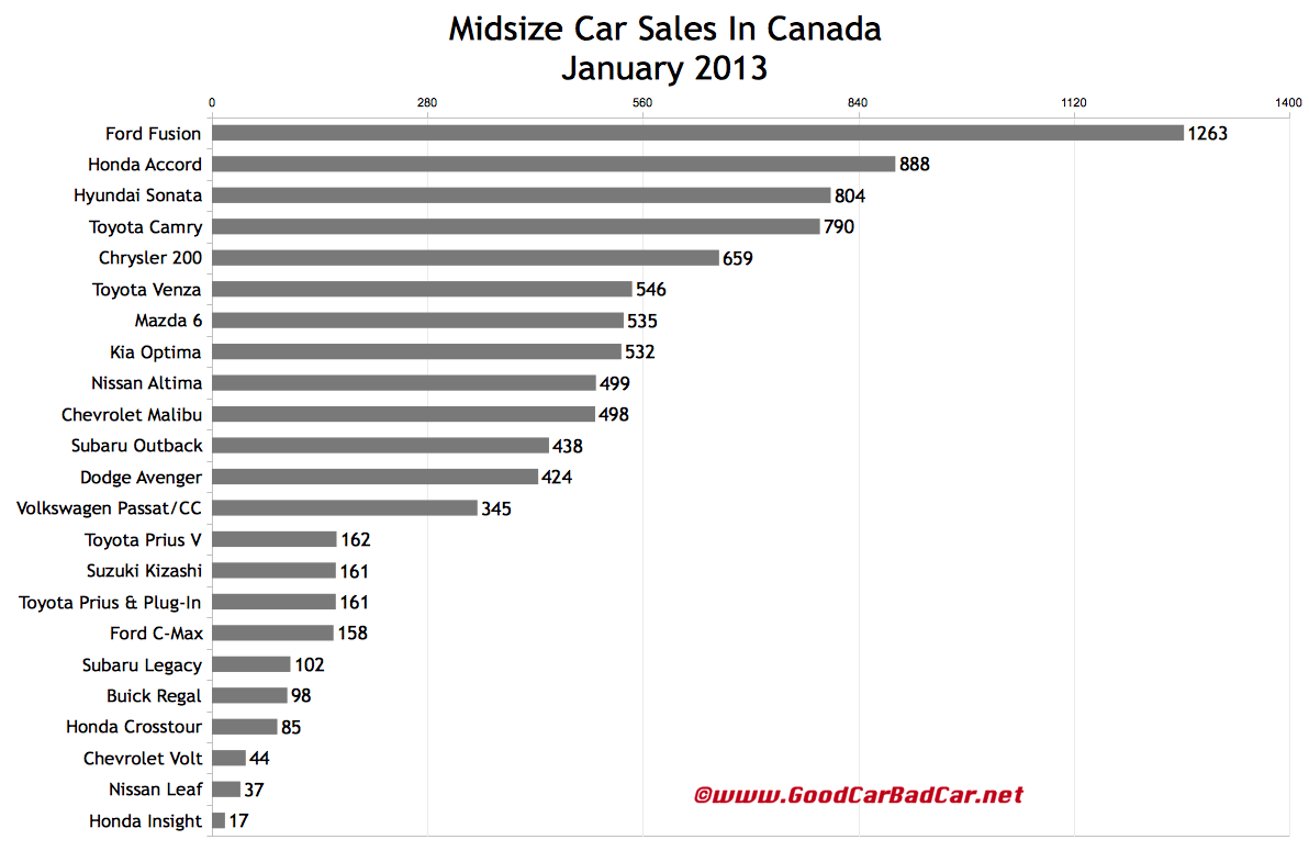 January 2013 Midsize Car Sales In Canada GCBC
