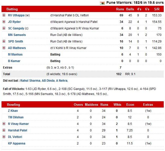 RCB VS PWI Royal Challengers win by 6 wickets Scorecard IPL 5 Match 21