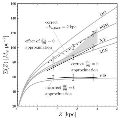 The key figure from Bovy and Tremaine's paper.