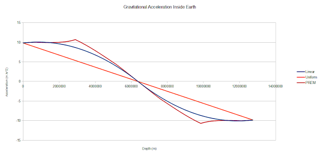 Graph of Gravitational Acceleration Inside Earth