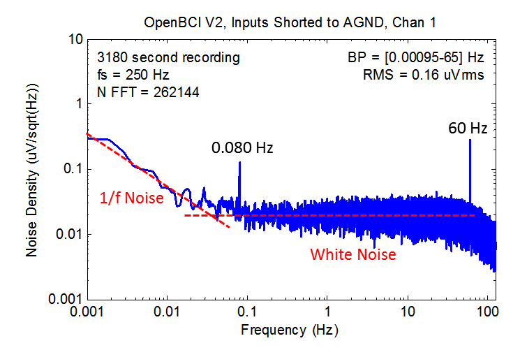 EEG Hacker SelfNoise of OpenBCI with More Data