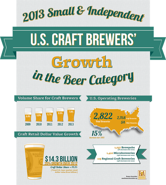 Brewers Association Announces 2013 Craft Brewer Growth! Cruisin' For