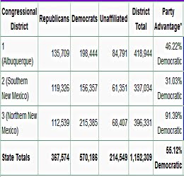 Party Registration by Congressional District 2010