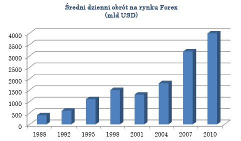 rynek forex