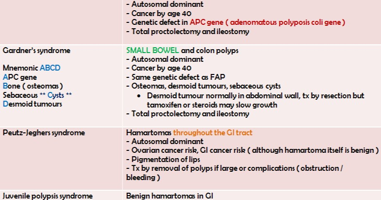 I'm Med Student Polyposis syndromes summary