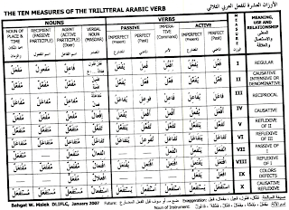 Arabic Present Tense Conjugation Chart