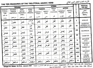 Arabic Measures Chart