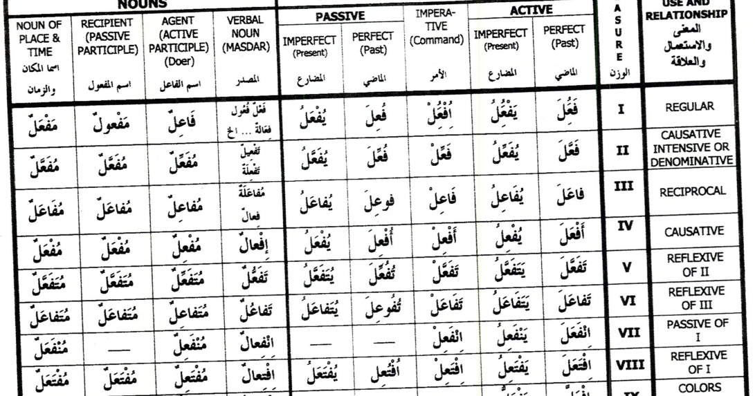 Arabic Measures Chart Explained