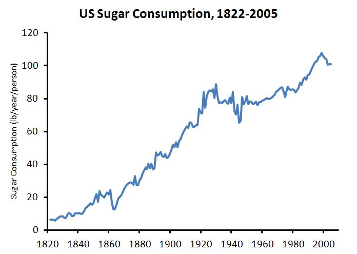 Sugar consumption in the US since 1822 by Whole Health Source