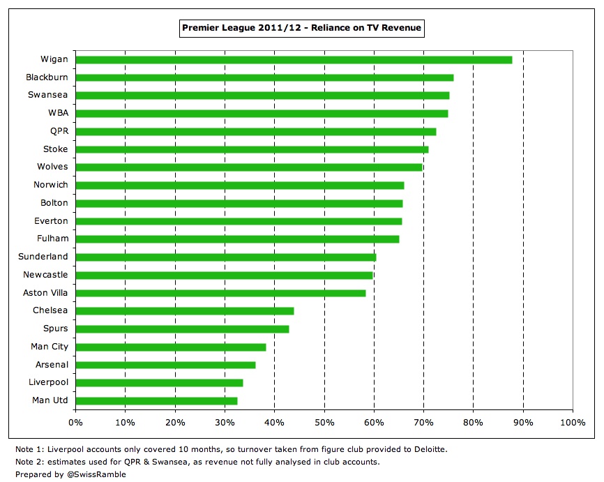 Total Premier League TV revenue vs league revenue, 1995/6-2012/13