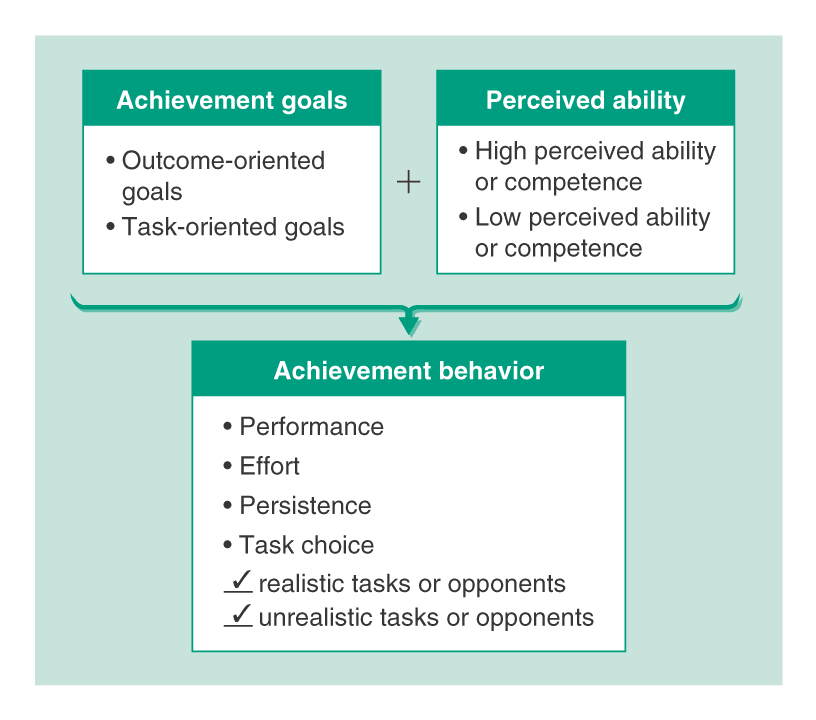 personality and motivation of sports perforance Personality affects all aspects of a person's performance, even how he reacts to situations on the job not every personality is suited for every job position, so it's important to recognize personality traits and pair employees with the duties that fit their personalities the best this can lead to increased. personality and motivation of sports perforance Personality affects all aspects of a person's performance, even how he reacts to situations on the job not every personality is suited for every job position, so it's important to recognize personality traits and pair employees with the duties that fit their personalities the best this can lead to increased.