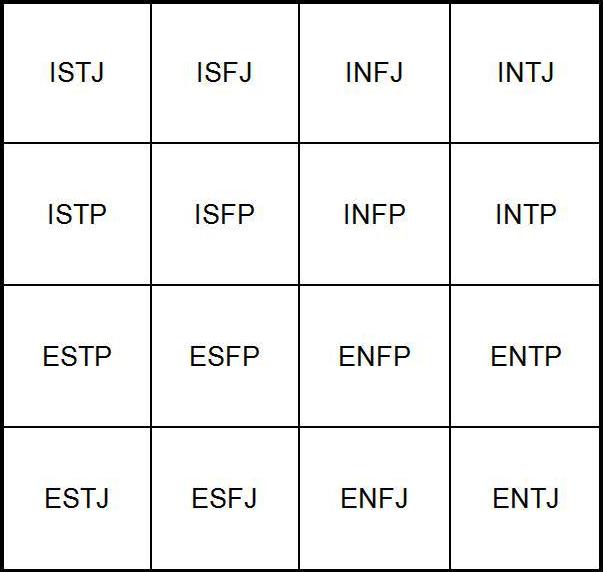 Mbti Type Table