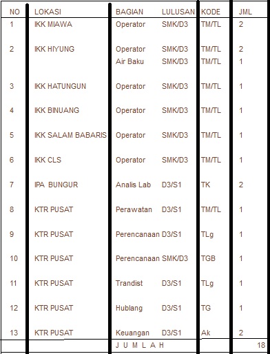 Lowongan kerja kabupaten tapin