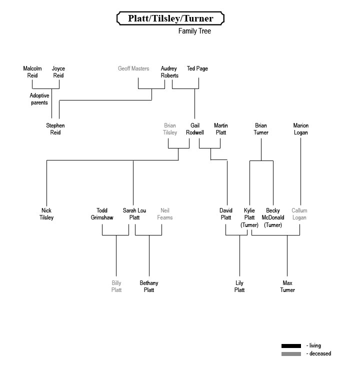Coronation Street Blog: Coronation Street family trees now online
