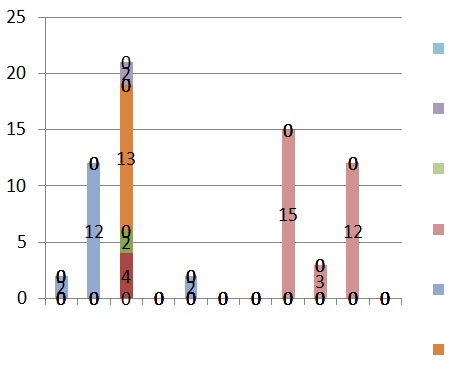 Lex Excel Diagramme Datenbeschriftungen Mit 0 Ausblenden