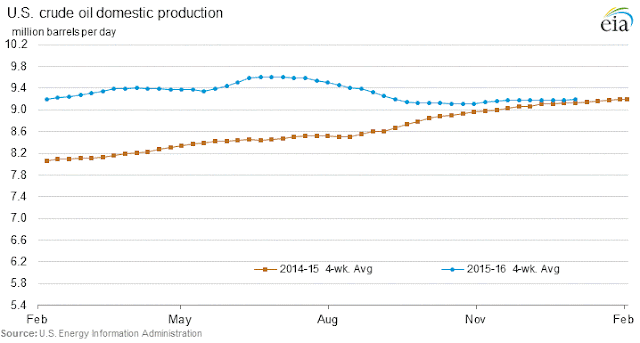Bottom in the Oil Market